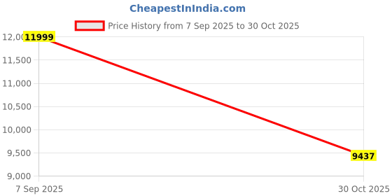 amazon.in Smart Ring, Fitness Tracker Ring, Cordless Sports Health Tracker with APP, Support BT, IP68 Waterproof Activity Tracker for Men Women Birthday Gift (#12) Price History Graph from 7 Sep 2025 to 30 Oct 2025