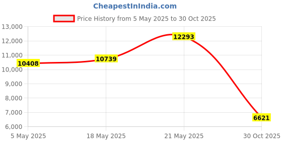 amazon.in Smart Ring, Fitness Tracker Ring, Cordless Sports Health Tracker with APP, Support BT, IP68 Waterproof Activity Tracker for Men Women Birthday Gift (#9) Price History Graph from 5 May 2025 to 30 Oct 2025
