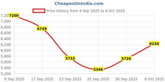 amazon.in Smart Ring Fitness Tracker Ring for Men/Women Smart Rings with Calories/Heart Rate/Blood Oxygen/Sleep Monitoring with NO App Subscription with Charging Case for Android 6.0+/iOS 11.0+(SILVER 9#)​ Price History Graph from 9 Sep 2025 to 6 Oct 2025