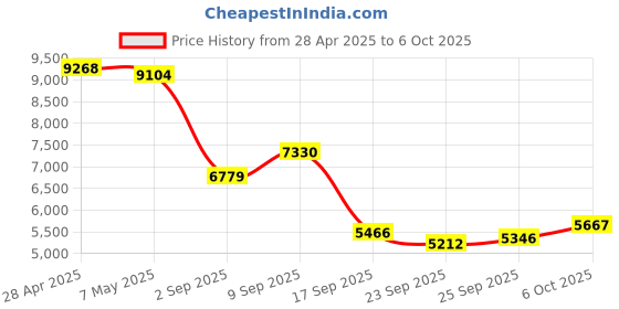 amazon.in Smart Ring Fitness Tracker Ring for Men/Women Smart Rings with Calories/Heart Rate/Blood Oxygen/Sleep Monitoring with NO App Subscriptionwith Charging Case for Android 6.0+/iOS 11.0+(SILVER 10#)​ Price History Graph from 28 Apr 2025 to 6 Oct 2025