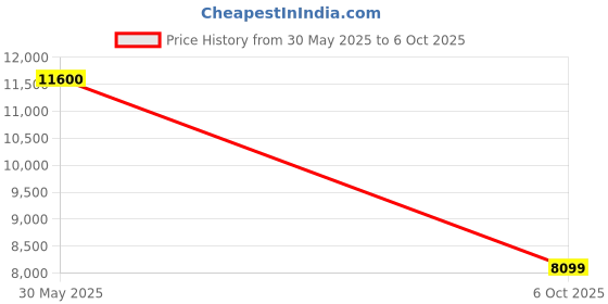 amazon.in Smart Ring Fitness Tracker Ring for Men/Women Smart Rings with Calories/Heart Rate/Blood Oxygen/Sleep Monitoring with NO App Subscriptionwith Charging Casefor Android 6.0+/iOS 11.0+(GOLD 13#)​ Price History Graph from 30 May 2025 to 6 Oct 2025