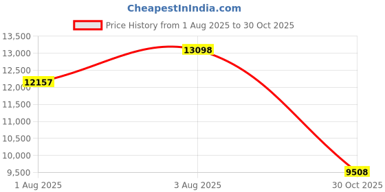 amazon.in Smart Ring Fitness Tracker Ring - Health Sleep Heart Rate Blood Oxygen Blood Pressure Tracker,Stress relief, fashionable style,IP68, Compatible with iOS,Android, Remote Photograph, Family Care（13#） Price History Graph from 1 Aug 2025 to 30 Oct 2025