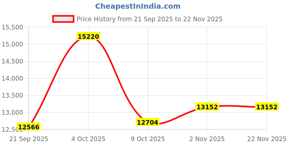 amazon.in Smart Ring, Fitness Tracker Ring w/Sleep Heart Rate Blood Pressure Oxygen Monitor IP68 Bluetooth Health Ring for Smartphone, 5-6 Days Battery Life, Black #10 Price History Graph from 21 Sep 2025 to 22 Nov 2025