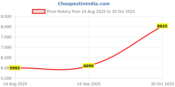 amazon.in Smart Ring Fitness Tracker, Smart Health Ring Step Counting Sleep Monitoring for Mens Birthday Gift (No. 10) Price History Graph from 24 Aug 2025 to 30 Oct 2025