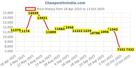amazon.in Smart Ring Fitness Tracker - Wearable Smart Health Tracker Sleep Heart Rate (Black, 8) Price History Graph from 28 Apr 2025 to 13 Oct 2025