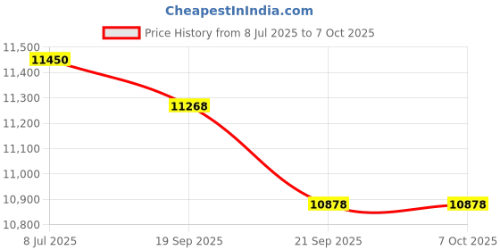 amazon.in Smart Ring for Fitness & Health Tracking -Pedometer/Sleep/Heart Rate/Blood Oxygen Monitor Etc, 5ATM Waterproof/Long Battery Life & No APP Subscription Compatible with Android and iOS (Rose Gold, 11) Price History Graph from 8 Jul 2025 to 7 Oct 2025