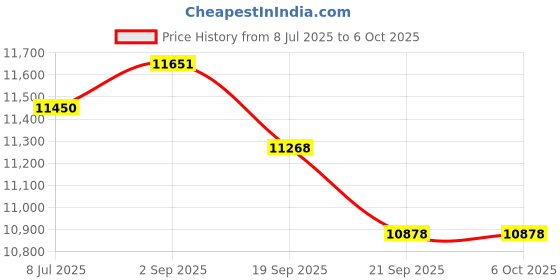 amazon.in Smart Ring for Fitness & Health Tracking -Pedometer/Sleep/Heart Rate/Blood Oxygen Monitor Etc, 5ATM Waterproof/Long Battery Life & No APP Subscription Compatible with Android and iOS (Rose Gold, 7) Price History Graph from 8 Jul 2025 to 6 Oct 2025