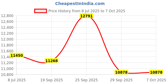 amazon.in Smart Ring for Fitness & Health Tracking -Pedometer/Sleep/Heart Rate/Blood Oxygen Monitor Etc, 5ATM Waterproof/Long Battery Life & No APP Subscription Compatible with Android and iOS (Silver, 7) Price History Graph from 8 Jul 2025 to 7 Oct 2025