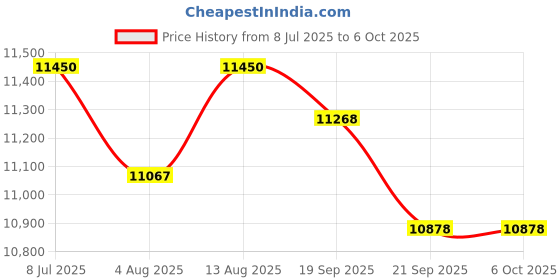 amazon.in Smart Ring for Fitness & Health Tracking -Pedometer/Sleep/Heart Rate/Blood Oxygen Monitor Etc, 5ATM Waterproof/Long Battery Life & No APP Subscription Compatible with Android and iOS (Silver, 8) Price History Graph from 8 Jul 2025 to 6 Oct 2025
