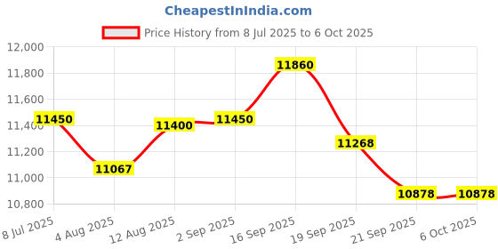 amazon.in Smart Ring for Fitness & Health Tracking -Pedometer/Sleep/Heart Rate/Blood Oxygen Monitor Etc, 5ATM Waterproof/Long Battery Life & No APP Subscription Compatible with Android and iOS (Silver, 9) Price History Graph from 8 Jul 2025 to 6 Oct 2025