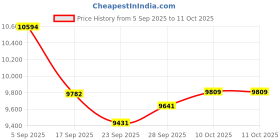 amazon.in Smart Ring for Fitness & Health Tracking,Heart Rate/Blood Oxygen Monitor, 5ATM Waterproof, Pedometer,Hand Gesture Brush Tiktok-No APP Subscription Compatible with ios & Android (Bright silver, 9) Price History Graph from 5 Sep 2025 to 11 Oct 2025