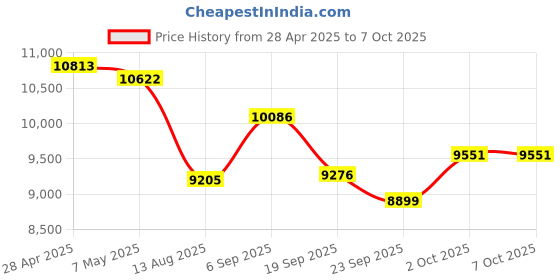 amazon.in Smart Ring for Men, Smart Ring Fitness Tracker, Smart Rings for Women, Accurate Monitoring Heart Rate, Blood Oxygen, Sleep and Steps Health Tracking, No APP Subscription (9) Price History Graph from 28 Apr 2025 to 7 Oct 2025