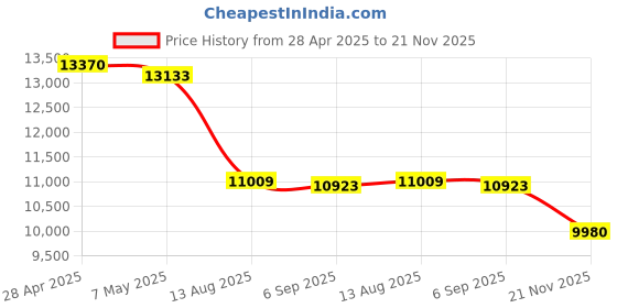 amazon.in Smart Ring for Men Women Fitness Ring with LED Screen Display Digital Step Counter Calorie Pedometer Heart Rate Monitor Sleep Ring Exercise Modes Health Tracker Smart Rings for Android & iOS Price History Graph from 28 Apr 2025 to 21 Nov 2025
