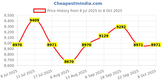 amazon.in Smart Ring for Men Women, Fitness Tracker Health Ring with Sleep Monitoring, No APP Subscription, 10-Day Battery Life, Stress/Heart Rate/Women's Health Tracker, Android & iOS Compatible Price History Graph from 8 Jul 2025 to 8 Oct 2025