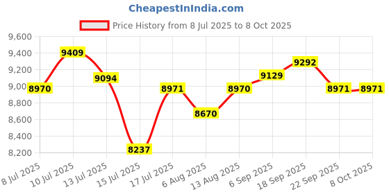 amazon.in Smart Ring for Men Women, Fitness Tracker Health Ring with Sleep Monitoring, No APP Subscription, 10-Day Battery Life, Stress/Heart Rate/Women's Health Tracker, Android & iOS Compatible, 8 Price History Graph from 8 Jul 2025 to 8 Oct 2025