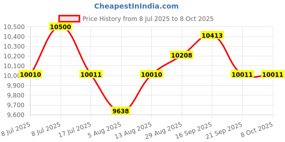 amazon.in Smart Ring for Men Women, Fitness Tracker Health Ring with Sleep Monitoring, No APP Subscription, 10-Day Battery Life, Stress/Heart Rate/Women's Health Tracker, Android & iOS Compatible, Gold 9 Price History Graph from 8 Jul 2025 to 8 Oct 2025