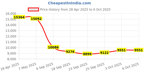 amazon.in Smart Ring for Men Women, Fitness Tracker Ring with with Sleep Monitoring, No APP Subscription, 10-Day Battery Life, Stress/Heart Rate/Women's Health Tracker, Android & iOS Compatible Price History Graph from 28 Apr 2025 to 6 Oct 2025