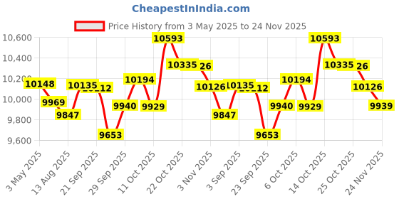amazon.in Smart Ring for Men Women, Health Tracker Wearable, IP68 Waterproof Fitness ring, Sleep rings With Charging Case And Ring Protector, Remote Photography, Family Care, No App Fees Exercise Monitor Price History Graph from 3 May 2025 to 24 Nov 2025