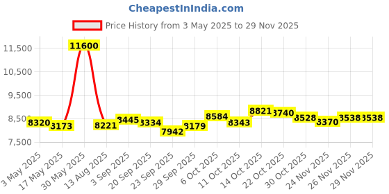 amazon.in Smart Ring for Men Women, Health Tracker Wearable, IP68 Waterproof Fitness ring, Sleep rings With Charging Case And Ring Protector, Remote Photography, Family Care, No App Fees Exercise Monitor Price History Graph from 3 May 2025 to 28 Nov 2025