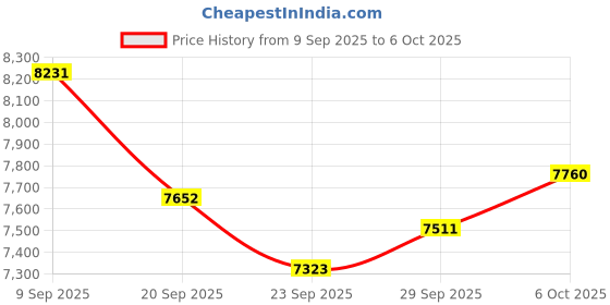 amazon.in Smart Ring for Men Women Heart Rate Monitor Blood Oxy Monitor Fitness Ring with Sleep Tracker Pedometer Calories Step Counter Waterproof Find Ring Activity Tracker Compatible with iOS Android Phones Price History Graph from 9 Sep 2025 to 6 Oct 2025