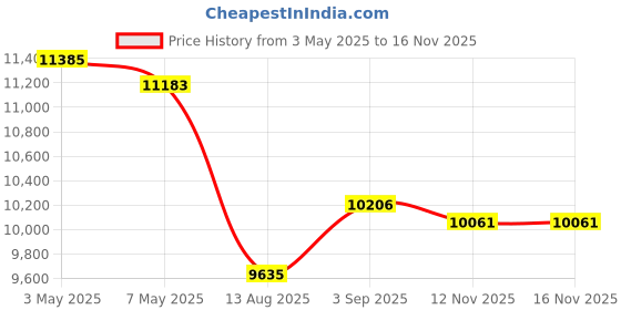 amazon.in Smart Ring for Men Women Scrolling tiktok Ring Heart Rate Monitor Blo-Oxy Fitness Tacker Ring Sleep Monitor Calories Step Counter Waterproof Gesture Remote Control Compatible with iOS Android Phones Price History Graph from 3 May 2025 to 15 Nov 2025