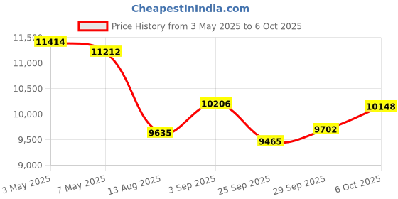 amazon.in Smart Ring for Men Women Scrolling tiktok Ring Heart Rate Monitor Blo-Oxy Fitness Tacker Ring Sleep Monitor Calories Step Counter Waterproof Gesture Remote Control Compatible with iOS Android Phones Price History Graph from 3 May 2025 to 6 Oct 2025