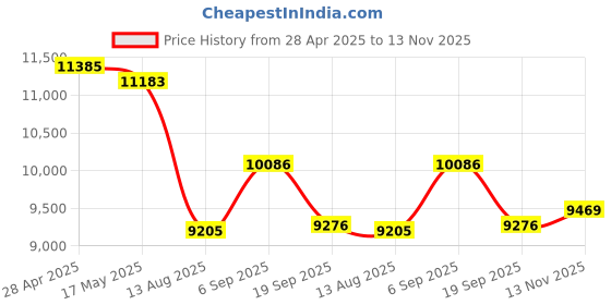 amazon.in Smart Ring for Men Women Smart Ring Men Heart Rate Monitor SP-O2 Temperature Sleep Tracker SNS Notification Fitness Tracker Gesture Control Pedometer Calories Step Counter Compatible with iOS Android Price History Graph from 28 Apr 2025 to 13 Nov 2025