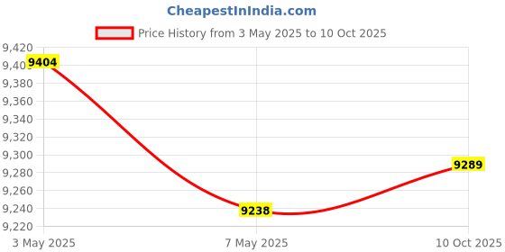 amazon.in Smart Ring for Men Women Ultra Thin Fitness Ring Heart Rate Monitor Sleep Ring Health Tracker Pedometer Step Counter Smart Rings for Android & iOS Price History Graph from 3 May 2025 to 10 Oct 2025