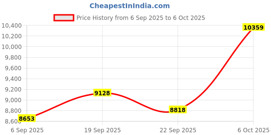 amazon.in Smart Ring for Men Women Ultra Thin Fitness Ring Heart Rate Monitor Sleep Ring Health Tracker Pedometer Step Counter Smart Rings for Android & iOS Price History Graph from 6 Sep 2025 to 6 Oct 2025