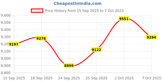 amazon.in Smart Ring for Men Women's Smart Ring Men with Display Gesture Control Heart Rate Monitor Sleep Tracker Fitness Tracker Pedometer Calories Step Counter Compatible with iOS/Android Wireless Charging Price History Graph from 15 Sep 2025 to 7 Oct 2025