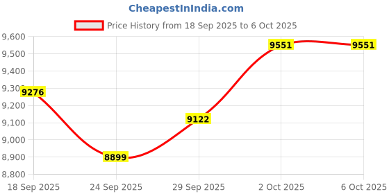 amazon.in Smart Ring for Men Women's Smart Ring Men with Display Gesture Control Heart Rate Monitor Sleep Tracker Fitness Tracker Pedometer Calories Step Counter Compatible with iOS/Android Wireless Charging Price History Graph from 18 Sep 2025 to 6 Oct 2025