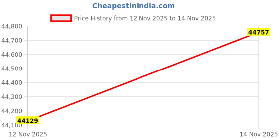amazon.in Smart Ring for Women & Men Price History Graph from 12 Nov 2025 to 14 Nov 2025