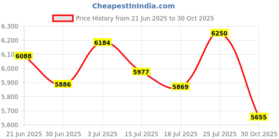 amazon.in Smart Ring for Women & Men, Fitness Tracker Ring with Remote Care, Step Counter, Calorie Tracking, Sleep Tracker, Anillo Inteligente for Sports (13#) Price History Graph from 21 Jun 2025 to 30 Oct 2025