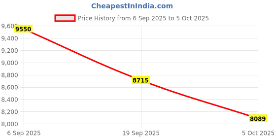 amazon.in Smart Ring for Women & Men, Fitness Tracker with Heart Rate/Blood Oxygen/Sleep Tracker/Step Counter for iPhone & Android, Magnetic Charging Case, IP68 Waterproof, No Subscription Fee (Black 11) Price History Graph from 6 Sep 2025 to 5 Oct 2025