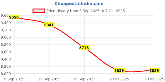 amazon.in Smart Ring for Women & Men, Fitness Tracker with Heart Rate/Blood Oxygen/Sleep Tracker/Step Counter for iPhone & Android, Magnetic Charging Case, IP68 Waterproof, No Subscription Fee (Silver 9) Price History Graph from 6 Sep 2025 to 7 Oct 2025