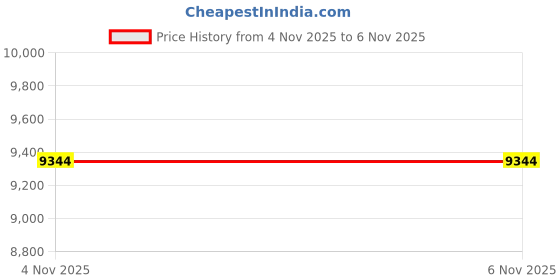 amazon.in Smart Ring for Women & Men, Fitness Tracker with Sleep Monitoring, Step Tracker, Blood Oxygen, Heart Rate, Air Gestures, No Subscription Fee, IP68 Waterproof for iOS & Android (Black,#8) Price History Graph from 4 Nov 2025 to 6 Nov 2025