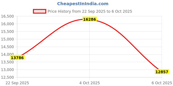 amazon.in Smart Ring for Women & Men - Health & Fitness Tracker with Heart Rate, Sleep Monitor, Blood Oxygen, HRV, 128 Sports Modes, IP68 Waterproof, Gesture Control, No Subscription Fee,with iOS & Android (9) Price History Graph from 22 Sep 2025 to 6 Oct 2025