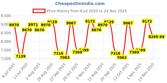 amazon.in Smart Ring for Women Men, Fitness Tracker Ring with Sleep and Heart Rat Monitor, Health Ring with Steps, Distance & Calorie Count, IP68 Waterproof (Silver, 10#) Price History Graph from 8 Jul 2025 to 23 Nov 2025