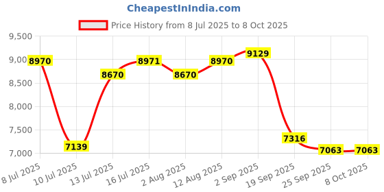 amazon.in Smart Ring for Women Men, Fitness Tracker Ring with Sleep and Heart Rat Monitor, Health Ring with Steps, Distance & Calorie Count, IP68 Waterproof (Silver, 7#) Price History Graph from 8 Jul 2025 to 8 Oct 2025