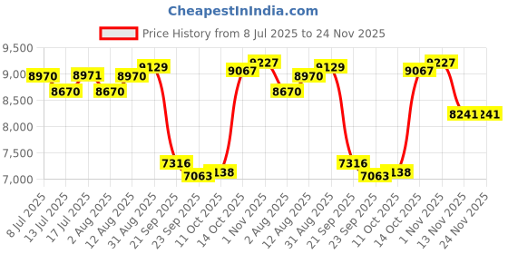 amazon.in Smart Ring for Women Men, Fitness Tracker Ring with Sleep and Heart Rat Monitor, Health Ring with Steps, Distance & Calorie Count, IP68 Waterproof (Silver, 9#) Price History Graph from 8 Jul 2025 to 24 Nov 2025