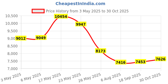 amazon.in Smart Ring for Women Men - Fitness Tracker with Heart Rate/Blood Oxygen/Stress Monitor/Steps/Sleep Tracking, No App Subscription, 5ATM Waterproof Health Rings Price History Graph from 3 May 2025 to 30 Oct 2025