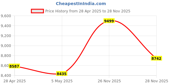 amazon.in Smart Ring for Women Men, Health Fitness Tracker Rings, IP68 Waterproof, Long Lasting Batteries Sleep Ring with Charging Case and Protector, Remote Photography, No App Fees (Black, 11#) Price History Graph from 28 Apr 2025 to 28 Nov 2025