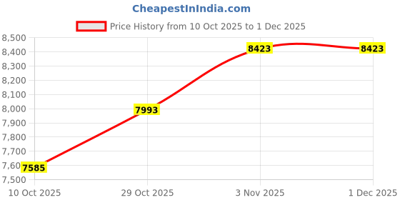 amazon.in Smart Ring for Women Men, Health Tracker Rings, IP68 Waterproof Fitness Ring, 7-Day Battery Sleep Ring with Charging Case and Ring Protector, Remote Photography, No App Fees (Lavender Pink, 9#) Price History Graph from 10 Oct 2025 to 1 Dec 2025