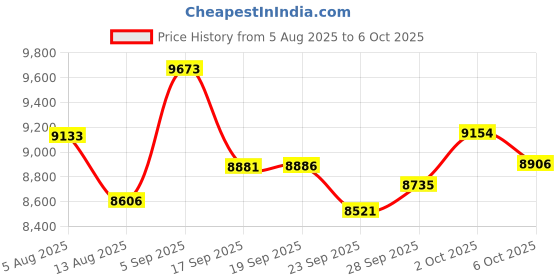 amazon.in Smart Ring For Women Men, Health Tracker with Heart Rate, Blood Oxygen, Blood Pressure, Sleep Monitoring, Step Counting, IP68 Waterproof Fitness ring, No App Fees for iPhone and Android (Black, 6#) Price History Graph from 5 Aug 2025 to 6 Oct 2025