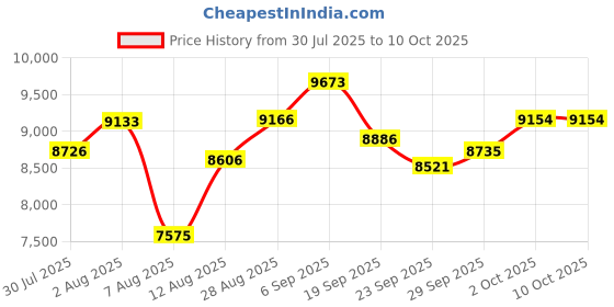 amazon.in Smart Ring For Women Men, Health Tracker with Heart Rate, Blood Oxygen, Blood Pressure, Sleep Monitoring, Step Counting, IP68 Waterproof Fitness ring, No App Fees for iPhone & Android (Black, 8#) Price History Graph from 30 Jul 2025 to 9 Oct 2025