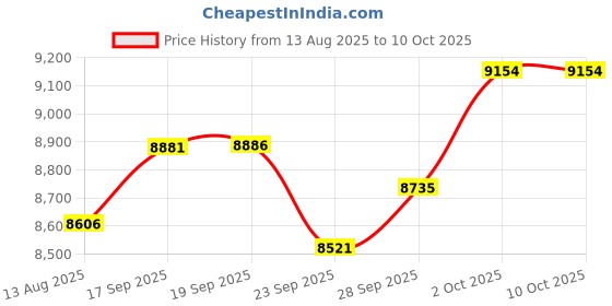 amazon.in Smart Ring For Women Men, Health Tracker with Heart Rate, Blood Oxygen, Blood Pressure, Sleep Monitoring, Step Counting, IP68 Waterproof Fitness ring, No App Fees for iPhone and Android (Silver, 11#) Price History Graph from 13 Aug 2025 to 10 Oct 2025
