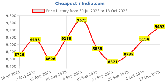 amazon.in Smart Ring For Women Men, Health Tracker with Heart Rate, Blood Oxygen, Blood Pressure, Sleep Monitoring, Step Counting, IP68 Waterproof Fitness ring, No App Fees for iPhone and Android (Silver, 12#) Price History Graph from 30 Jul 2025 to 13 Oct 2025