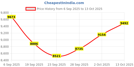 amazon.in Smart Ring For Women Men, Health Tracker with Heart Rate/Blood Oxygen/Blood Pressure/Sleep Monitoring/Step Counting, IP68 Waterproof Fitness ring, No App Fees for iPhone & Android (Lavender Pink, 10#) Price History Graph from 6 Sep 2025 to 13 Oct 2025