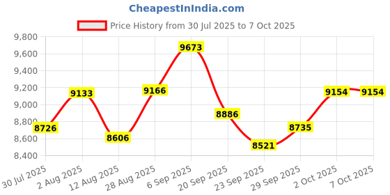 amazon.in Smart Ring For Women Men, Health Tracker with Heart Rate/Blood Oxygen/Blood Pressure/Sleep Monitoring/Step Counting, IP68 Waterproof Fitness ring, No App Fees for iPhone & Android (Rose Gold, 12#) Price History Graph from 30 Jul 2025 to 7 Oct 2025