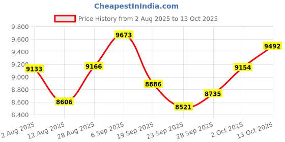 amazon.in Smart Ring For Women Men, Health Tracker with Heart Rate/Blood Oxygen/Blood Pressure/Sleep Monitoring/Step Counting, IP68 Waterproof Fitness ring, No App Fees for iPhone & Android (Rose Gold, 13#) Price History Graph from 2 Aug 2025 to 13 Oct 2025